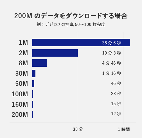 200Mダウンロード例