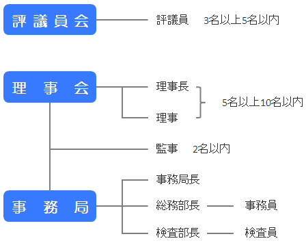 組織図